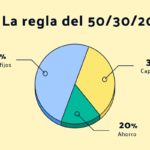 La regla 50/30/20: cómo aplicarla cuando tus ingresos son inestables
